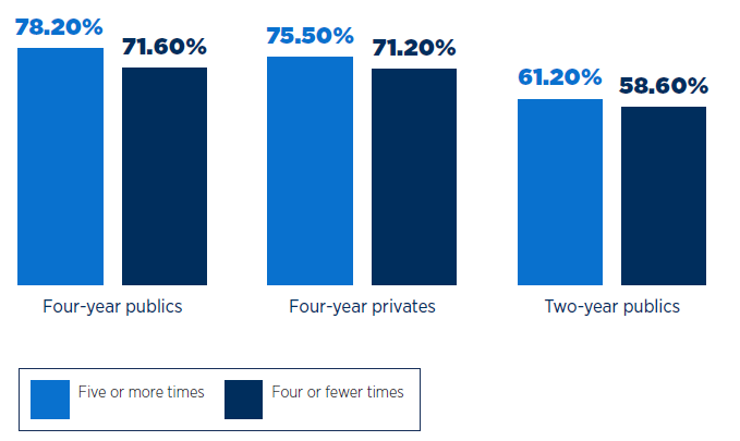 2025 National First-Year Students and Their Motivations for Completing College: Chart showing higher graduation rates for institutions using retention assessments