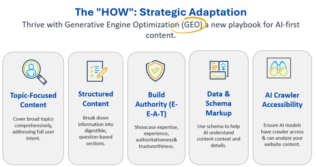 The "HOW": Strategic Adaptation
Thrive with Generative Engine Optimization (GEO) a new playbook for AI-first content. 

Topic-Focused Content
Structured Content
Build Authority
Data & Schema Markup
AI Crawler Accessibility