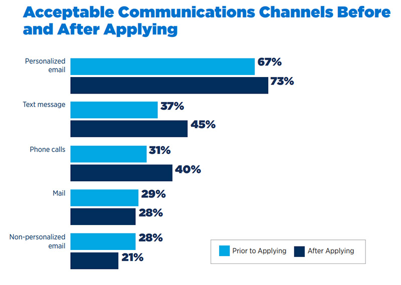 2025 Graduate Student Recruitment Report: Acceptable Communications Channels Before and After Applying