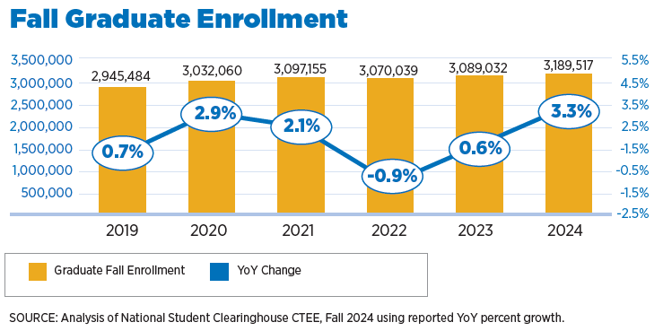 Chart showing Fall Graduate Enrollment Trends from 2019-24, with growth of 2.9 million to 3.2 million graduate students