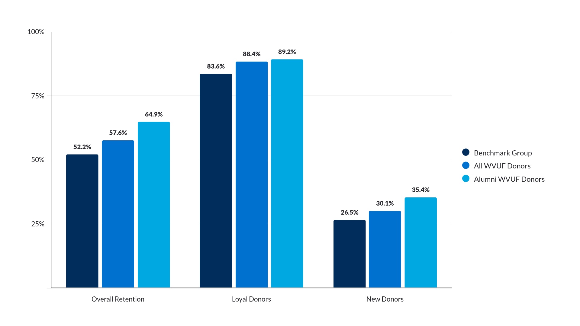 Retention by Donor Type