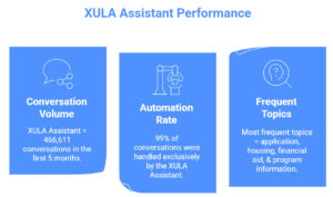 Xavier University and RNL Compass outcomes