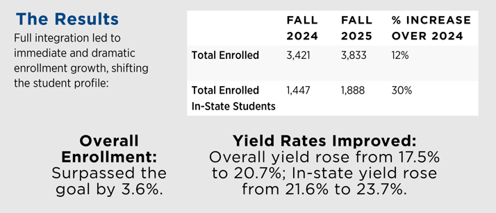 North Carolina Enrollment Success