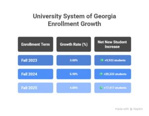 University System of Georgia Enrollment